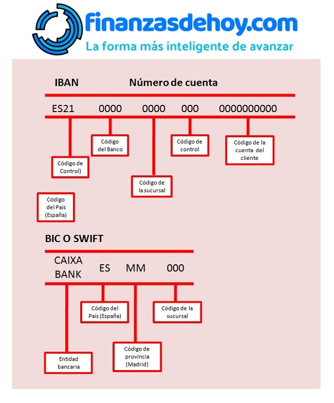 Diferencia entre SWIFT BIC e IBAN